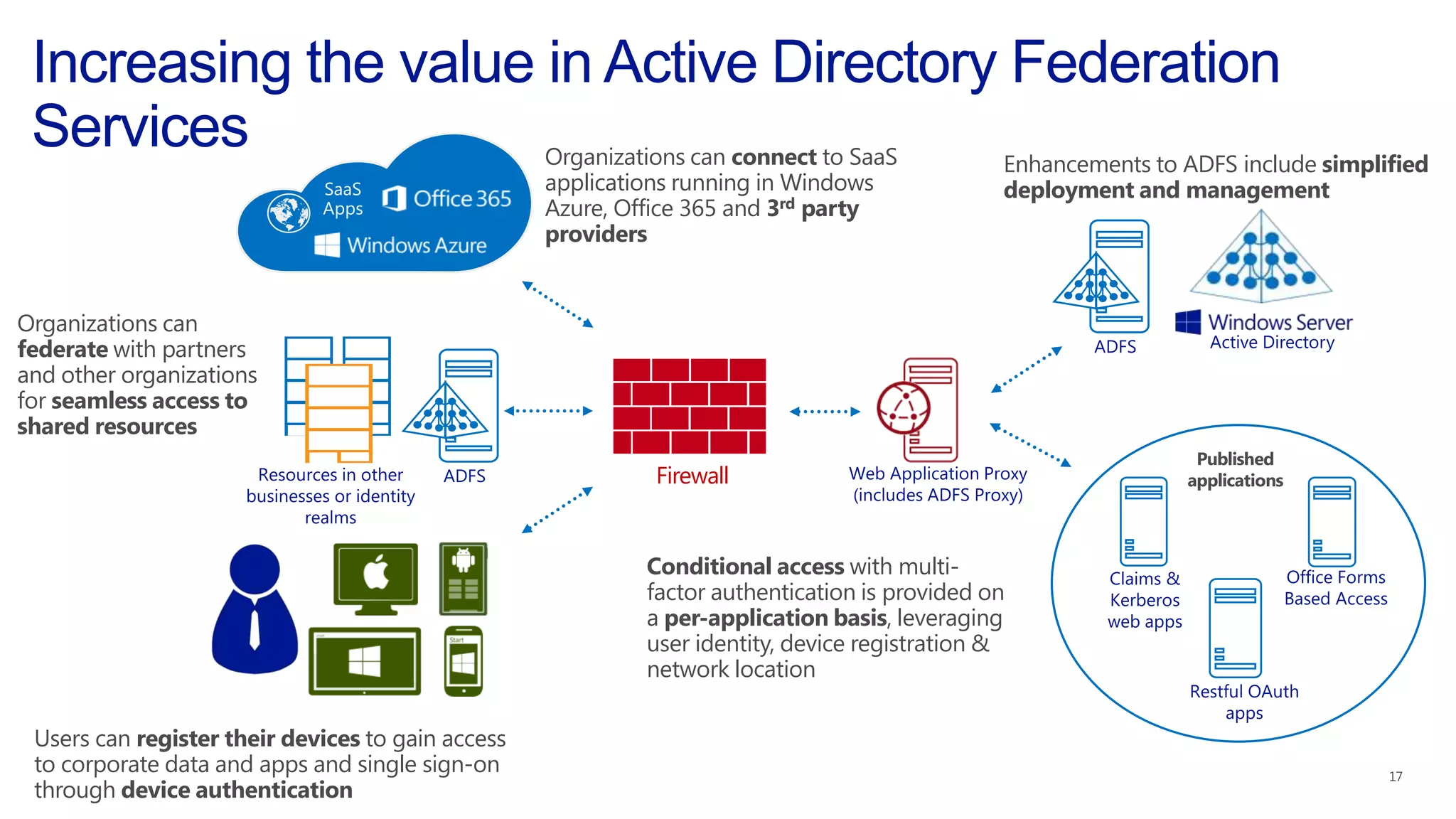 Users can register their devices to gain access
to corporate data and apps and single sign-on
through device authentication
Conditional access with multi-
factor authentication is provided on
a per-application basis, leveraging
user identity, device registration &
network location
Organizations can
federate with partners
and other organizations
for seamless access to
shared resources
Organizations can connect to SaaS
applications running in Windows
Azure, Office 365 and 3rd party
providers
Enhancements to ADFS include simplified
deployment and management
Published
applicationsFirewall
 