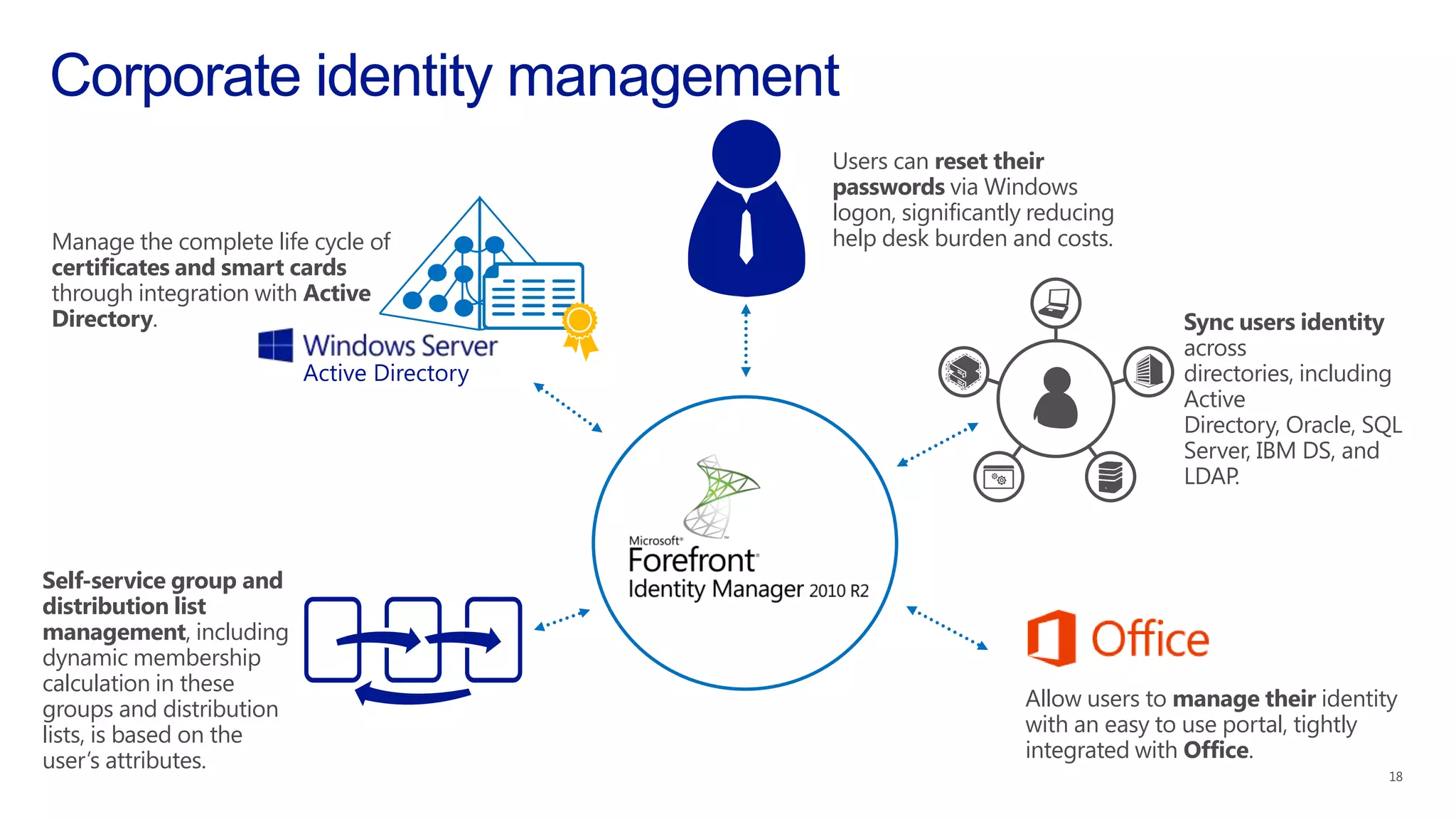 Allow users to manage their identity
with an easy to use portal, tightly
integrated with Office.
Self-service group and
distribution list
management, including
dynamic membership
calculation in these
groups and distribution
lists, is based on the
user’s attributes.
Users can reset their
passwords via Windows
logon, significantly reducing
help desk burden and costs.
Sync users identity
across
directories, including
Active
Directory, Oracle, SQL
Server, IBM DS, and
LDAP.
Manage the complete life cycle of
certificates and smart cards
through integration with Active
Directory.
 
