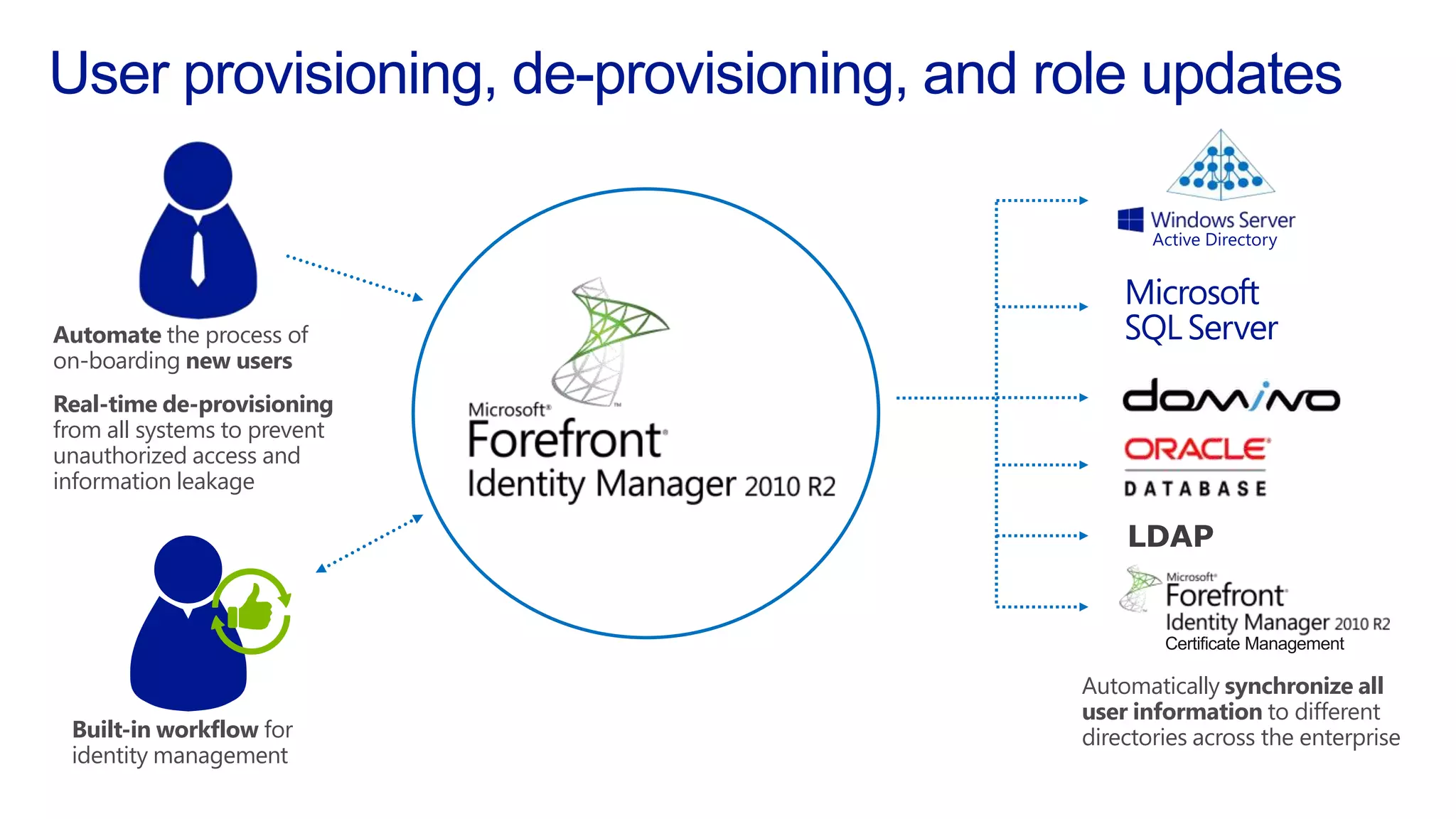 FIM
Workflow
Built-in workflow for
identity management
Automatically synchronize all
user information to different
directories across the enterprise
Automate the process of
on-boarding new users
Real-time de-provisioning
from all systems to prevent
unauthorized access and
information leakage
LDAP
Certificate Management
 