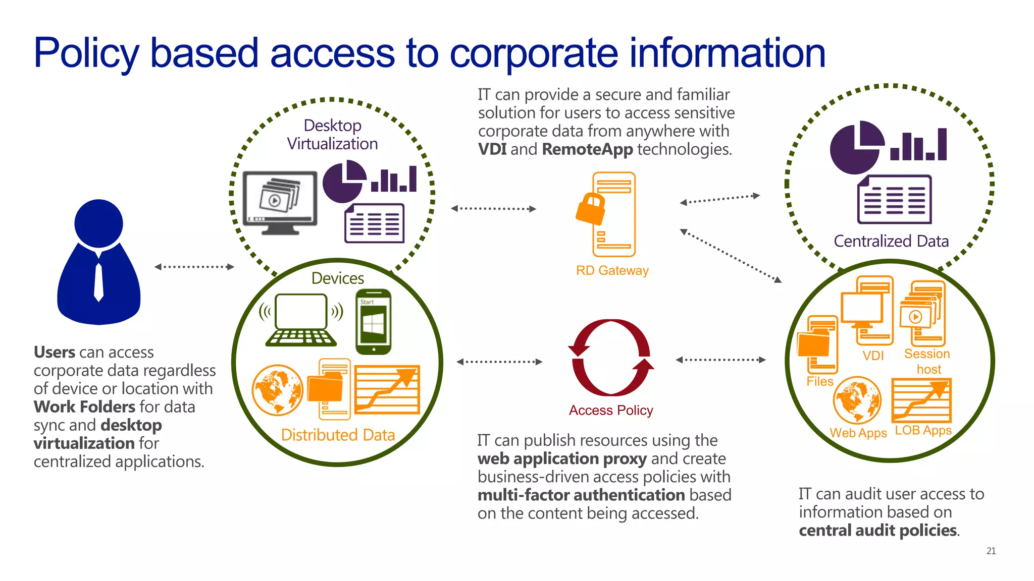 Desktop
Virtualization
IT can publish resources using the
web application proxy and create
business-driven access policies with
multi-factor authentication based
on the content being accessed.
IT can audit user access to
information based on
central audit policies.
Users can access
corporate data regardless
of device or location with
Work Folders for data
sync and desktop
virtualization for
centralized applications.
IT can provide a secure and familiar
solution for users to access sensitive
corporate data from anywhere with
VDI and RemoteApp technologies.
Centralized Data
Distributed Data
Devices
 