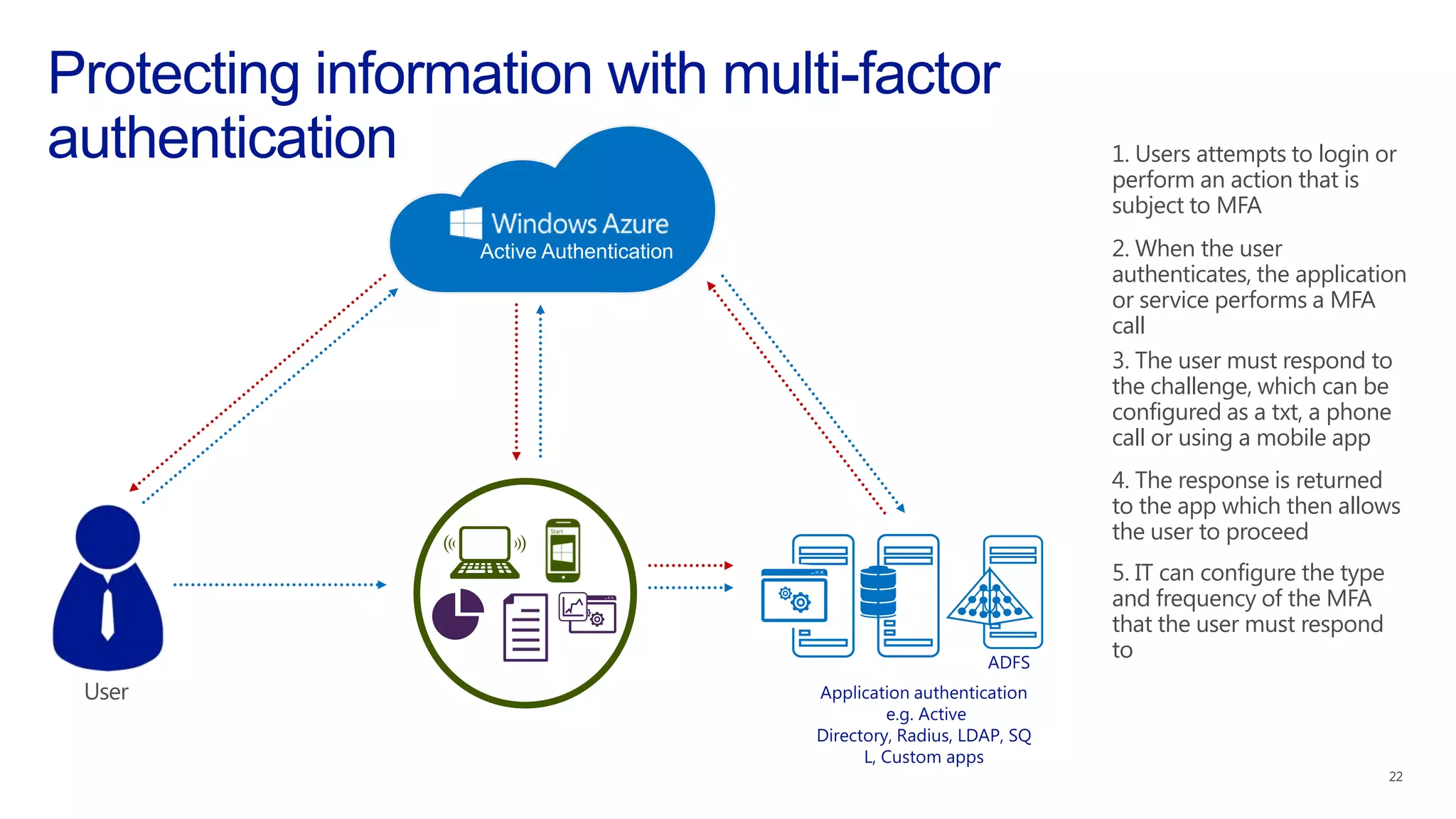 1. Users attempts to login or
perform an action that is
subject to MFA
2. When the user
authenticates, the application
or service performs a MFA
call
3. The user must respond to
the challenge, which can be
configured as a txt, a phone
call or using a mobile app
5. IT can configure the type
and frequency of the MFA
that the user must respond
to
4. The response is returned
to the app which then allows
the user to proceed
 