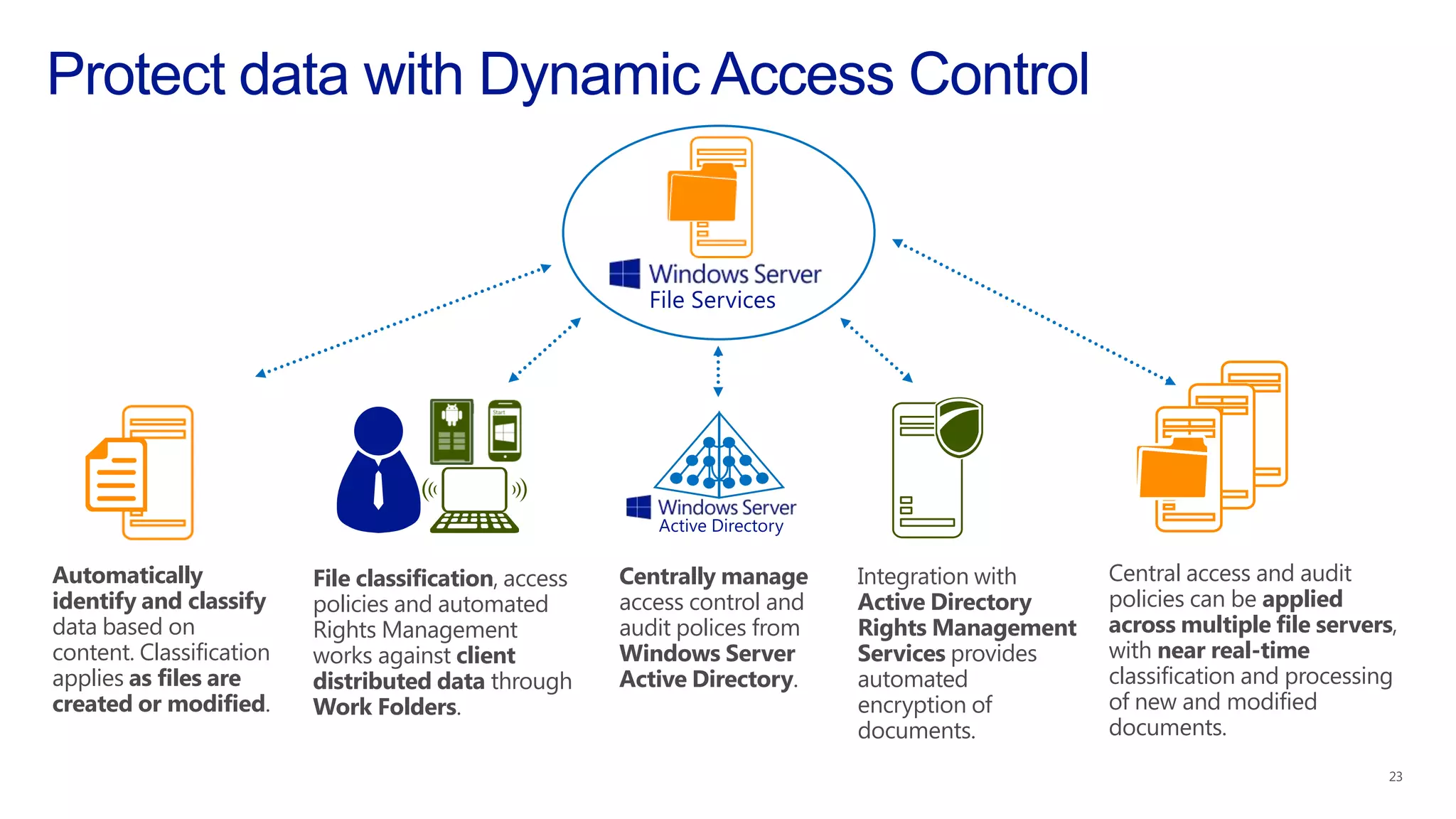 Centrally manage
access control and
audit polices from
Windows Server
Active Directory.
Automatically
identify and classify
data based on
content. Classification
applies as files are
created or modified.
Integration with
Active Directory
Rights Management
Services provides
automated
encryption of
documents.
Central access and audit
policies can be applied
across multiple file servers,
with near real-time
classification and processing
of new and modified
documents.
File classification, access
policies and automated
Rights Management
works against client
distributed data through
Work Folders.
 