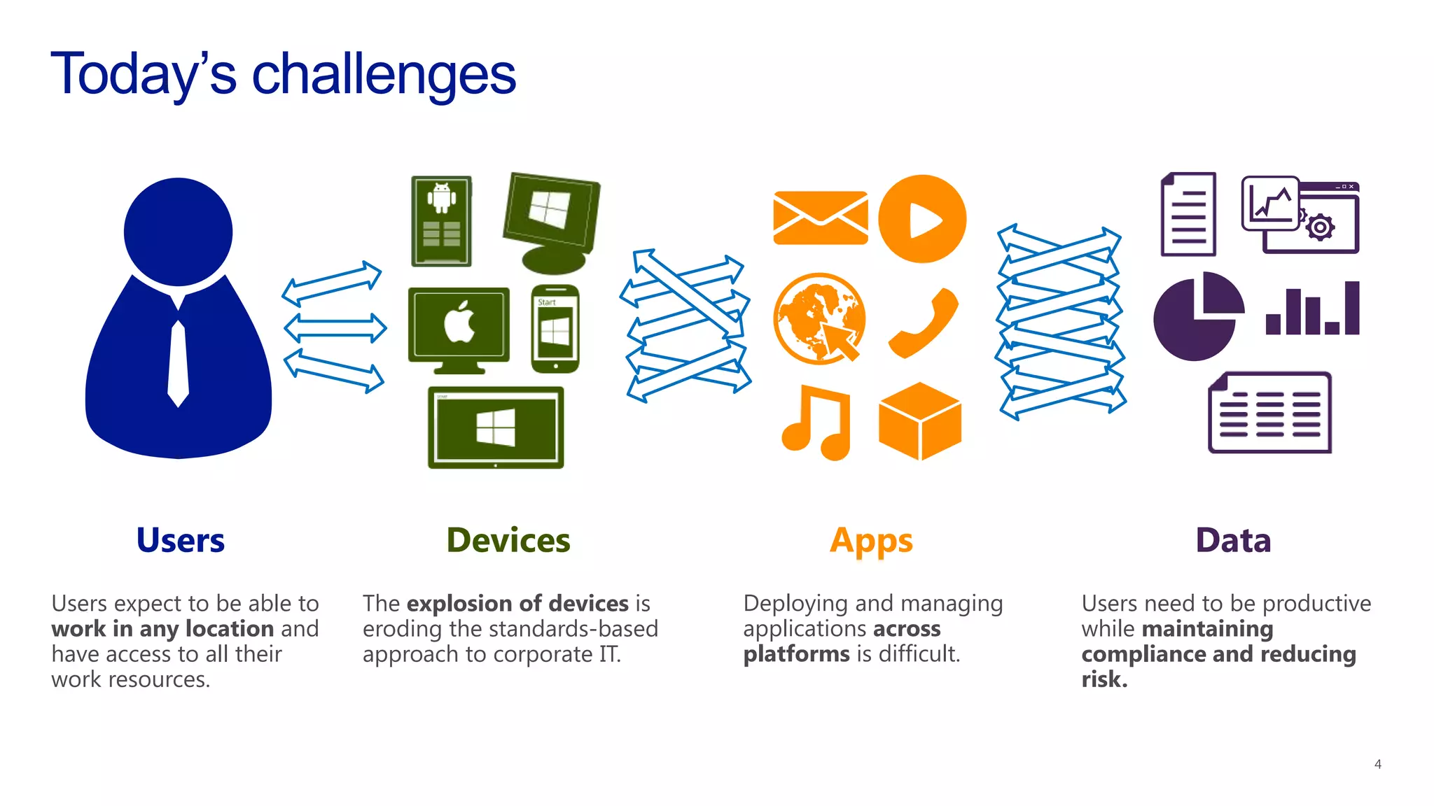 The explosion of devices is
eroding the standards-based
approach to corporate IT.
Devices
Deploying and managing
applications across
platforms is difficult.
Apps Data
Users need to be productive
while maintaining
compliance and reducing
risk.
Users expect to be able to
work in any location and
have access to all their
work resources.
Users
 