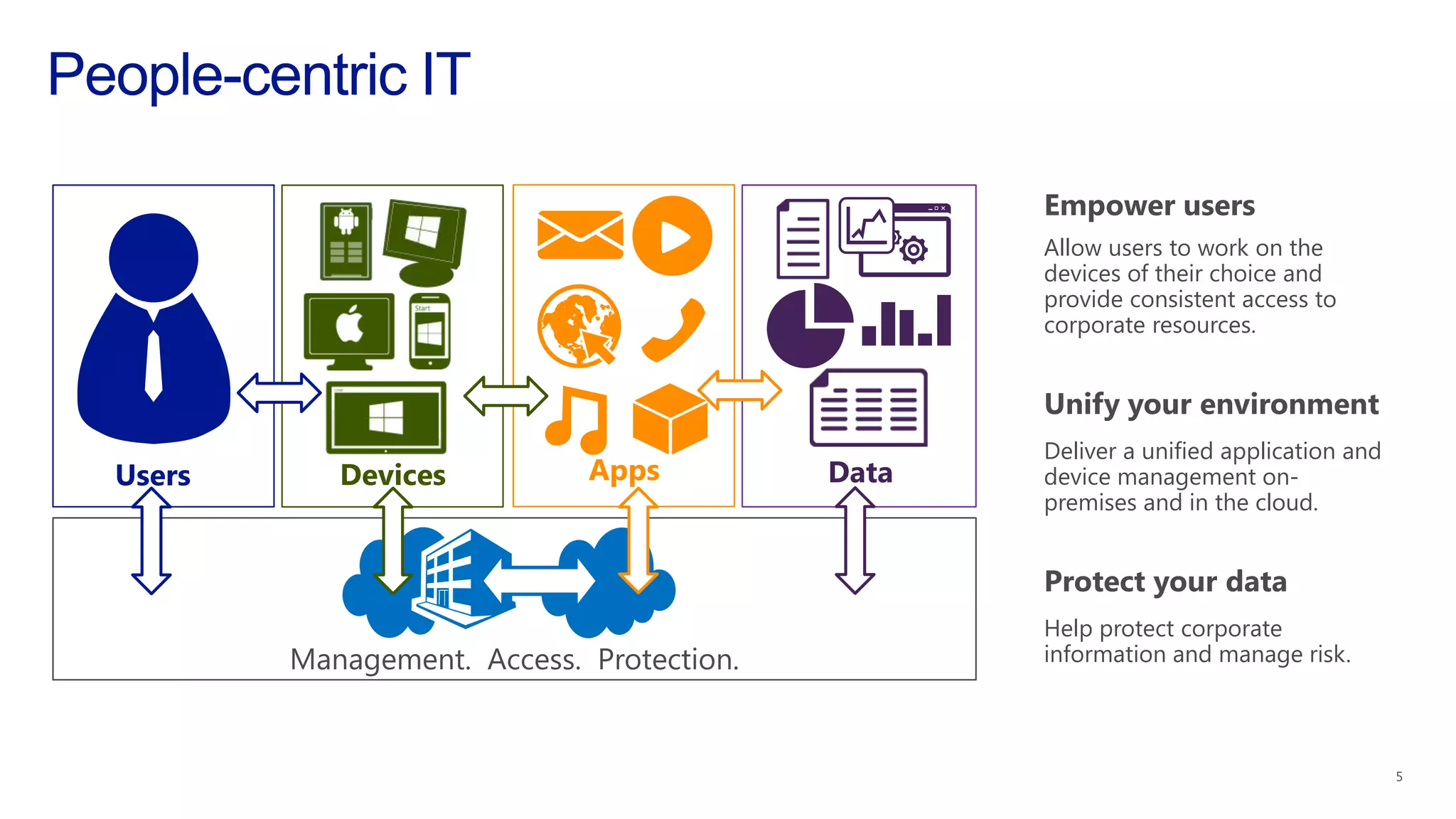 Devices AppsUsers
Empower users
Allow users to work on the
devices of their choice and
provide consistent access to
corporate resources.
Unify your environment
Deliver a unified application and
device management on-
premises and in the cloud.
Protect your data
Help protect corporate
information and manage risk.Management. Access. Protection.
Data
 