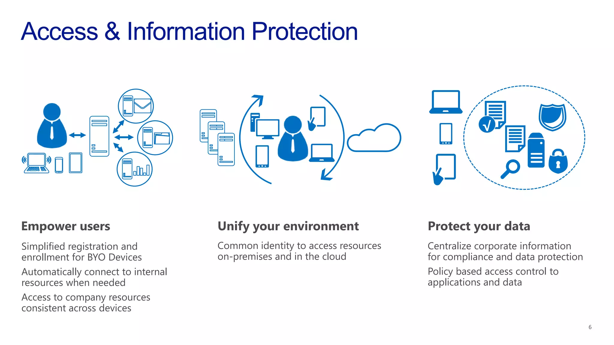 Protect your data
Centralize corporate information
for compliance and data protection
Policy based access control to
applications and data
Unify your environment
Common identity to access resources
on-premises and in the cloud
Empower users
Simplified registration and
enrollment for BYO Devices
Automatically connect to internal
resources when needed
Access to company resources
consistent across devices
 