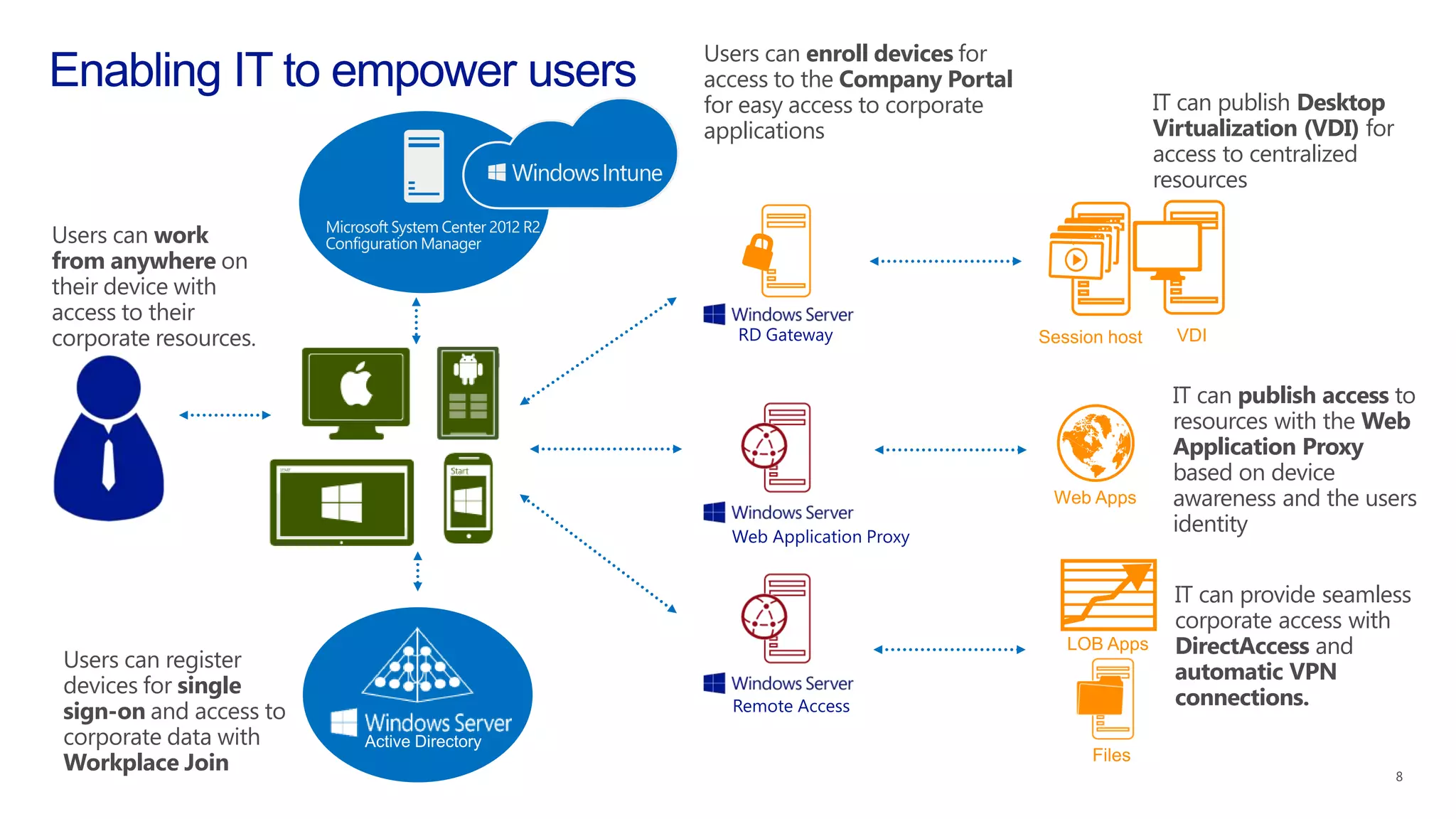 IT can publish access to
resources with the Web
Application Proxy
based on device
awareness and the users
identity
IT can provide seamless
corporate access with
DirectAccess and
automatic VPN
connections.
Users can work
from anywhere on
their device with
access to their
corporate resources.
Users can register
devices for single
sign-on and access to
corporate data with
Workplace Join
Users can enroll devices for
access to the Company Portal
for easy access to corporate
applications
IT can publish Desktop
Virtualization (VDI) for
access to centralized
resources
 