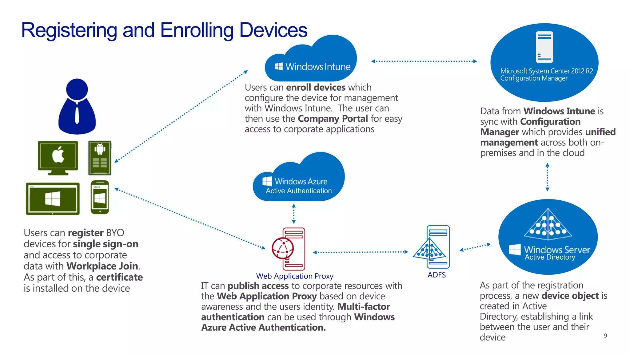 IT can publish access to corporate resources with
the Web Application Proxy based on device
awareness and the users identity. Multi-factor
authentication can be used through Windows
Azure Active Authentication.
Users can register BYO
devices for single sign-on
and access to corporate
data with Workplace Join.
As part of this, a certificate
is installed on the device
Users can enroll devices which
configure the device for management
with Windows Intune. The user can
then use the Company Portal for easy
access to corporate applications
As part of the registration
process, a new device object is
created in Active
Directory, establishing a link
between the user and their
device
Data from Windows Intune is
sync with Configuration
Manager which provides unified
management across both on-
premises and in the cloud
 