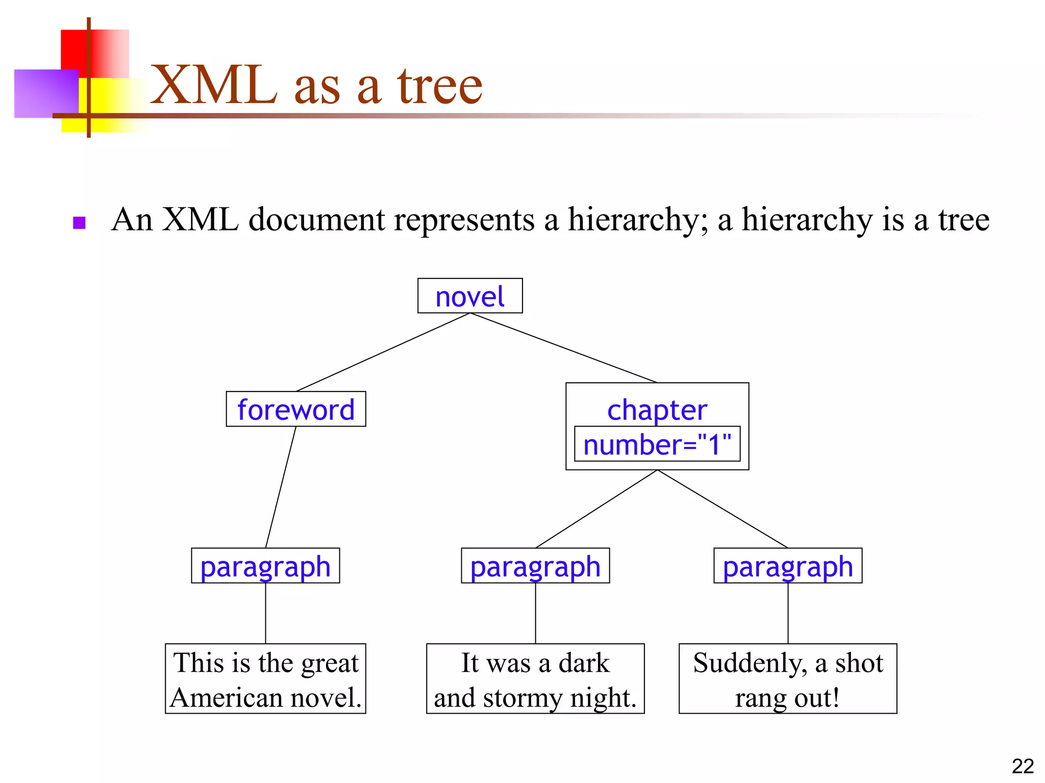 22
XML as a tree
 An XML document represents a hierarchy; a hierarchy is a tree
novel
foreword chapter
number="1"
paragraph paragraph paragraph
This is the great
American novel.
It was a dark
and stormy night.
Suddenly, a shot
rang out!
 