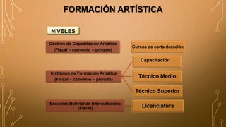 FORMACIÓN ARTÍSTICA
Centros de Capacitación Artística
(Fiscal – convenio – privado)
Cursos de corta duración
Institutos de Formación Artística
(Fiscal – convenio – privado)
Capacitación
Técnico Medio
Técnico Superior
Escuelas Bolivianas Interculturales
(Fiscal) Licenciatura
NIVELES
 