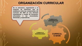 ORGANIZACIÓN CURRICULAR
CURRICUL
O BASE
CURRICULO
REGIONALIZADO
CURRICULO
DIVERSIFICAD
O
Es la estructura, organización y el
conjunto de relaciones que se
establecen entre los componentes del
currículo del SEP en sus diversos
subsistemas y niveles de formación,
articulados a las necesidades,
demandas y expectativas.
 