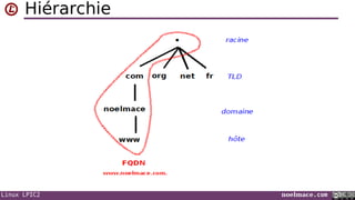 Linux LPIC2 noelmace.com
Hiérarchie
 