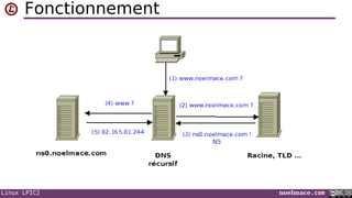 Linux LPIC2 noelmace.com
Fonctionnement
 