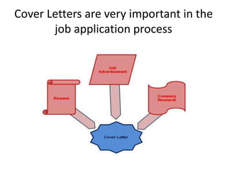 Cover Letters are very important in the
job application process

 