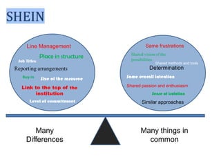 Line Management
Job Titles

Place in structure

Shared vision of the
possibilities

Shared methods and tools

Reporting arrangements
Buy-in

Same frustrations

Size of the resource

Link to the top of the
institution
Level of commitment

Many
Differences

Determination
Same overall intention
Shared passion and enthusiasm
Sense of isolation

Similar approaches

Many things in
common

 