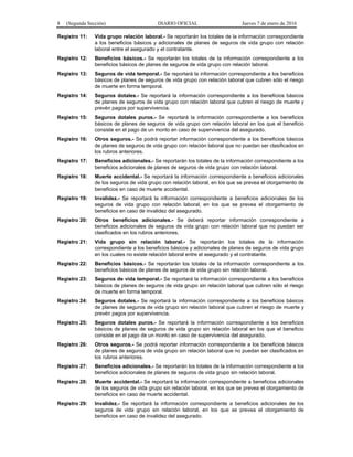 8 (Segunda Sección) DIARIO OFICIAL Jueves 7 de enero de 2016
Registro 11: Vida grupo relación laboral.- Se reportarán los totales de la información correspondiente
a los beneficios básicos y adicionales de planes de seguros de vida grupo con relación
laboral entre el asegurado y el contratante.
Registro 12: Beneficios básicos.- Se reportarán los totales de la información correspondiente a los
beneficios básicos de planes de seguros de vida grupo con relación laboral.
Registro 13: Seguros de vida temporal.- Se reportará la información correspondiente a los beneficios
básicos de planes de seguros de vida grupo con relación laboral que cubren sólo el riesgo
de muerte en forma temporal.
Registro 14: Seguros dotales.- Se reportará la información correspondiente a los beneficios básicos
de planes de seguros de vida grupo con relación laboral que cubren el riesgo de muerte y
prevén pagos por supervivencia.
Registro 15: Seguros dotales puros.- Se reportará la información correspondiente a los beneficios
básicos de planes de seguros de vida grupo con relación laboral en los que el beneficio
consiste en el pago de un monto en caso de supervivencia del asegurado.
Registro 16: Otros seguros.- Se podrá reportar información correspondiente a los beneficios básicos
de planes de seguros de vida grupo con relación laboral que no puedan ser clasificados en
los rubros anteriores.
Registro 17: Beneficios adicionales.- Se reportarán los totales de la información correspondiente a los
beneficios adicionales de planes de seguros de vida grupo con relación laboral.
Registro 18: Muerte accidental.- Se reportará la información correspondiente a beneficios adicionales
de los seguros de vida grupo con relación laboral, en los que se prevea el otorgamiento de
beneficios en caso de muerte accidental.
Registro 19: Invalidez.- Se reportará la información correspondiente a beneficios adicionales de los
seguros de vida grupo con relación laboral, en los que se prevea el otorgamiento de
beneficios en caso de invalidez del asegurado.
Registro 20: Otros beneficios adicionales.- Se deberá reportar información correspondiente a
beneficios adicionales de seguros de vida grupo con relación laboral que no puedan ser
clasificados en los rubros anteriores.
Registro 21: Vida grupo sin relación laboral.- Se reportarán los totales de la información
correspondiente a los beneficios básicos y adicionales de planes de seguros de vida grupo
en los cuales no existe relación laboral entre el asegurado y el contratante.
Registro 22: Beneficios básicos.- Se reportarán los totales de la información correspondiente a los
beneficios básicos de planes de seguros de vida grupo sin relación laboral.
Registro 23: Seguros de vida temporal.- Se reportará la información correspondiente a los beneficios
básicos de planes de seguros de vida grupo sin relación laboral que cubren sólo el riesgo
de muerte en forma temporal.
Registro 24: Seguros dotales.- Se reportará la información correspondiente a los beneficios básicos
de planes de seguros de vida grupo sin relación laboral que cubren el riesgo de muerte y
prevén pagos por supervivencia.
Registro 25: Seguros dotales puros.- Se reportará la información correspondiente a los beneficios
básicos de planes de seguros de vida grupo sin relación laboral en los que el beneficio
consiste en el pago de un monto en caso de supervivencia del asegurado.
Registro 26: Otros seguros.- Se podrá reportar información correspondiente a los beneficios básicos
de planes de seguros de vida grupo sin relación laboral que no puedan ser clasificados en
los rubros anteriores.
Registro 27: Beneficios adicionales.- Se reportarán los totales de la información correspondiente a los
beneficios adicionales de planes de seguros de vida grupo sin relación laboral.
Registro 28: Muerte accidental.- Se reportará la información correspondiente a beneficios adicionales
de los seguros de vida grupo sin relación laboral, en los que se prevea el otorgamiento de
beneficios en caso de muerte accidental.
Registro 29: Invalidez.- Se reportará la información correspondiente a beneficios adicionales de los
seguros de vida grupo sin relación laboral, en los que se prevea el otorgamiento de
beneficios en caso de invalidez del asegurado.
 