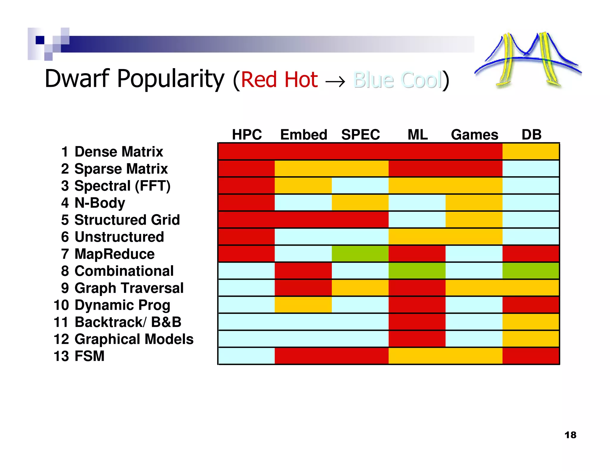 Dwarf Popularity (Red Hot → Blue Cool)
                                 Cool

                        HPC   Embed SPEC   ML   Games   DB
 1   Dense Matrix
 2   Sparse Matrix
 3   Spectral (FFT)
 4   N-Body
 5   Structured Grid
 6   Unstructured
 7   MapReduce
 8   Combinational
 9   Graph Traversal
10   Dynamic Prog
11   Backtrack/ B&B
12   Graphical Models
13   FSM




                                                             18
 