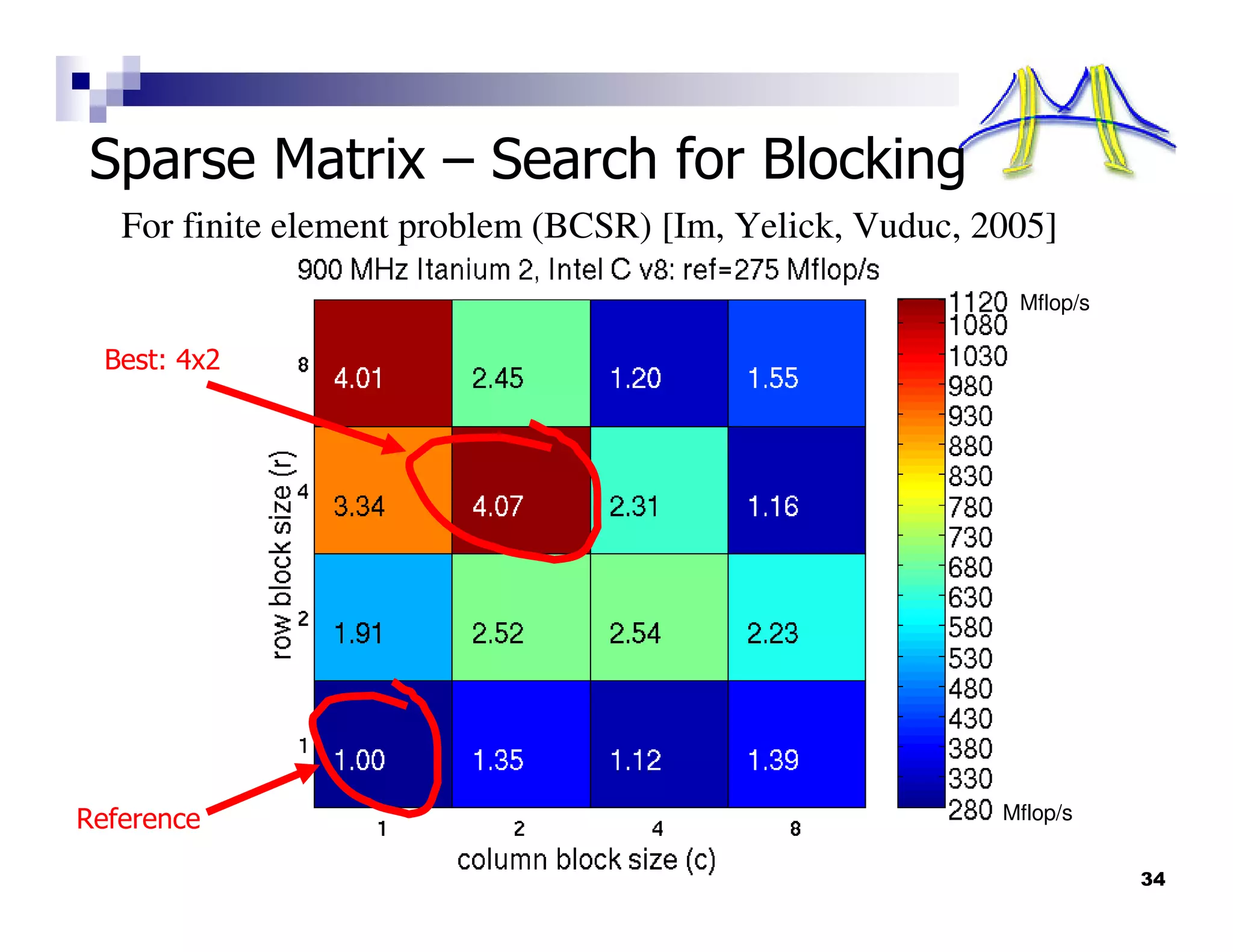 Sparse Matrix – Search for Blocking
   For finite element problem (BCSR) [Im, Yelick, Vuduc, 2005]
                                                           Mflop/s

  Best: 4x2




Reference                                                 Mflop/s


                                                                     34
 