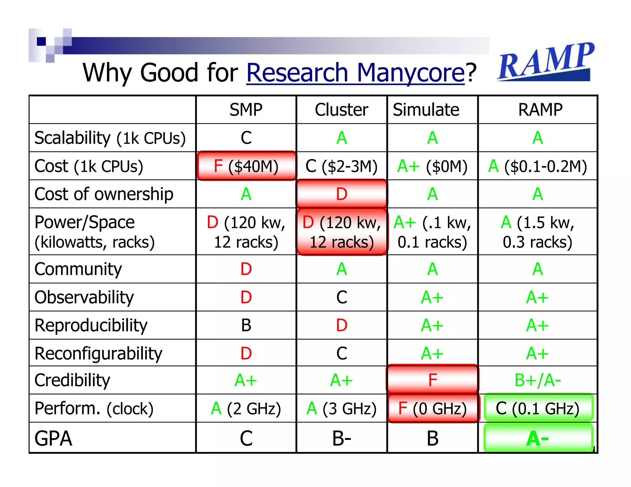 Why Good for Research Manycore?
                          SMP        Cluster    Simulate        RAMP
Scalability (1k CPUs)       C          A            A             A
Cost (1k CPUs)          F ($40M)    C ($2-3M)   A+ ($0M)     A ($0.1-0.2M)
Cost of ownership           A          D            A             A
Power/Space             D (120 kw, D (120 kw, A+ (.1 kw,      A (1.5 kw,
(kilowatts, racks)      12 racks)   12 racks)   0.1 racks)    0.3 racks)
Community                   D          A            A             A
Observability               D          C           A+            A+
Reproducibility             B          D           A+            A+
Reconfigurability           D          C           A+            A+
Credibility                A+          A+           F           B+/A-
Perform. (clock)        A (2 GHz)   A (3 GHz)   F (0 GHz)     C (0.1 GHz)
GPA                         C          B-           B            A-         41
 