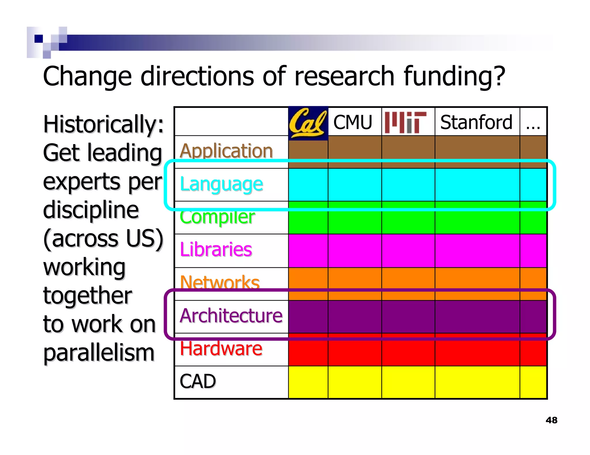 Change directions of research funding?
Historically:                  Cal CMU MIT   Stanford …
Get leading     Application
experts per     Language
discipline      Compiler
(across US)     Libraries
working
                Networks
together
                Architecture
to work on
parallelism     Hardware
                CAD
                                                          48
 