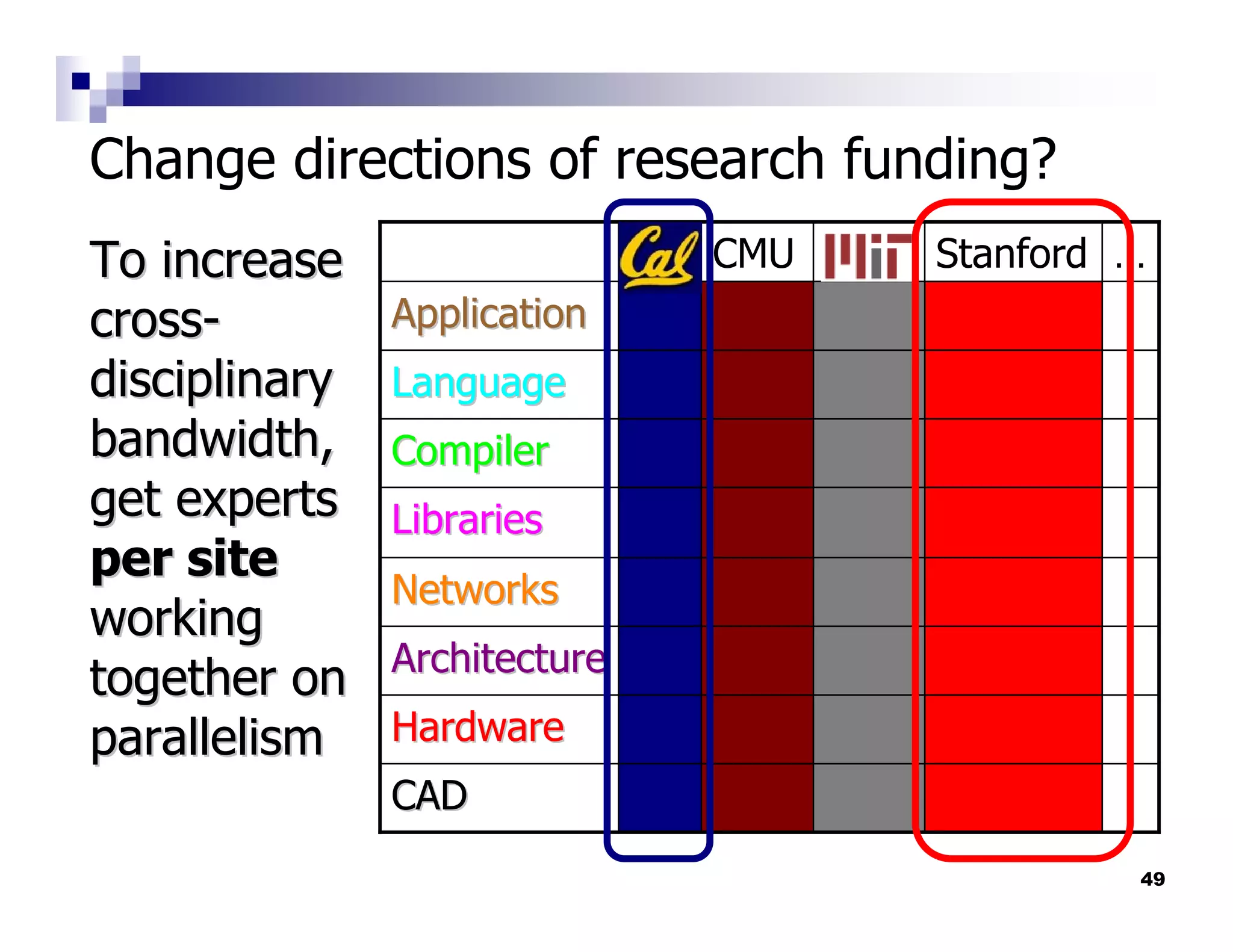 Change directions of research funding?
To increase                   Cal CMU MIT   Stanford …
cross-         Application
disciplinary   Language
bandwidth,     Compiler
get experts    Libraries
per site
               Networks
working
               Architecture
together on
parallelism    Hardware
               CAD
                                                     49
 