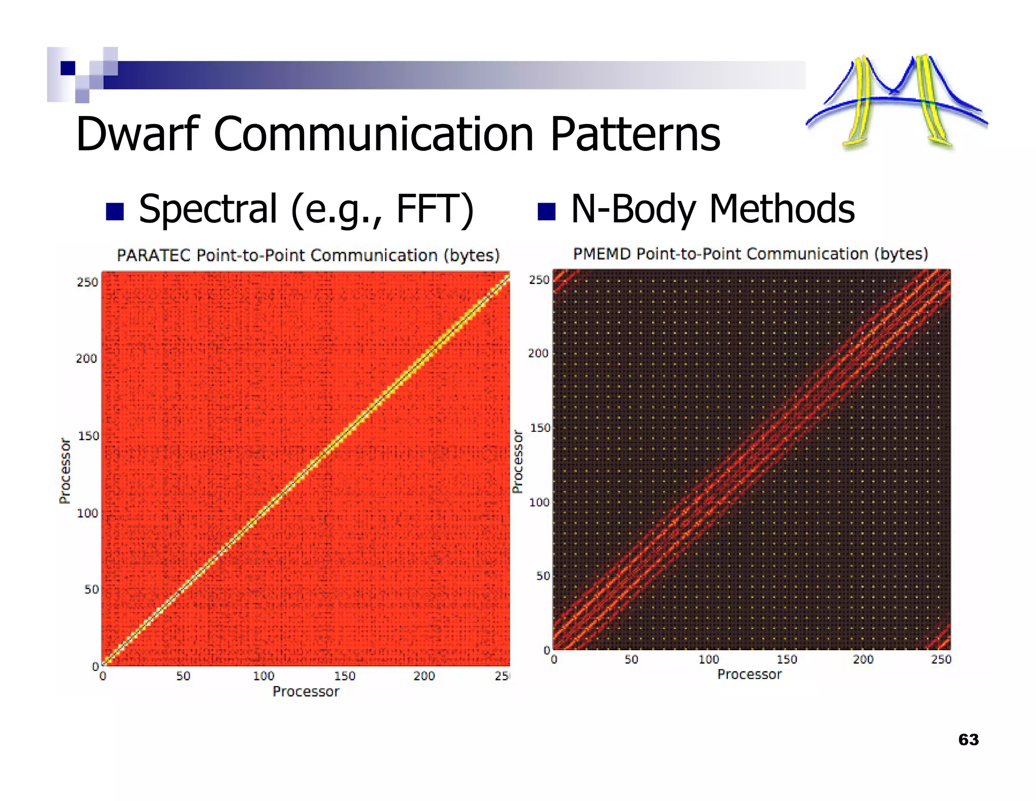 Dwarf Communication Patterns
  Spectral (e.g., FFT)   N-Body Methods




                                          63
 