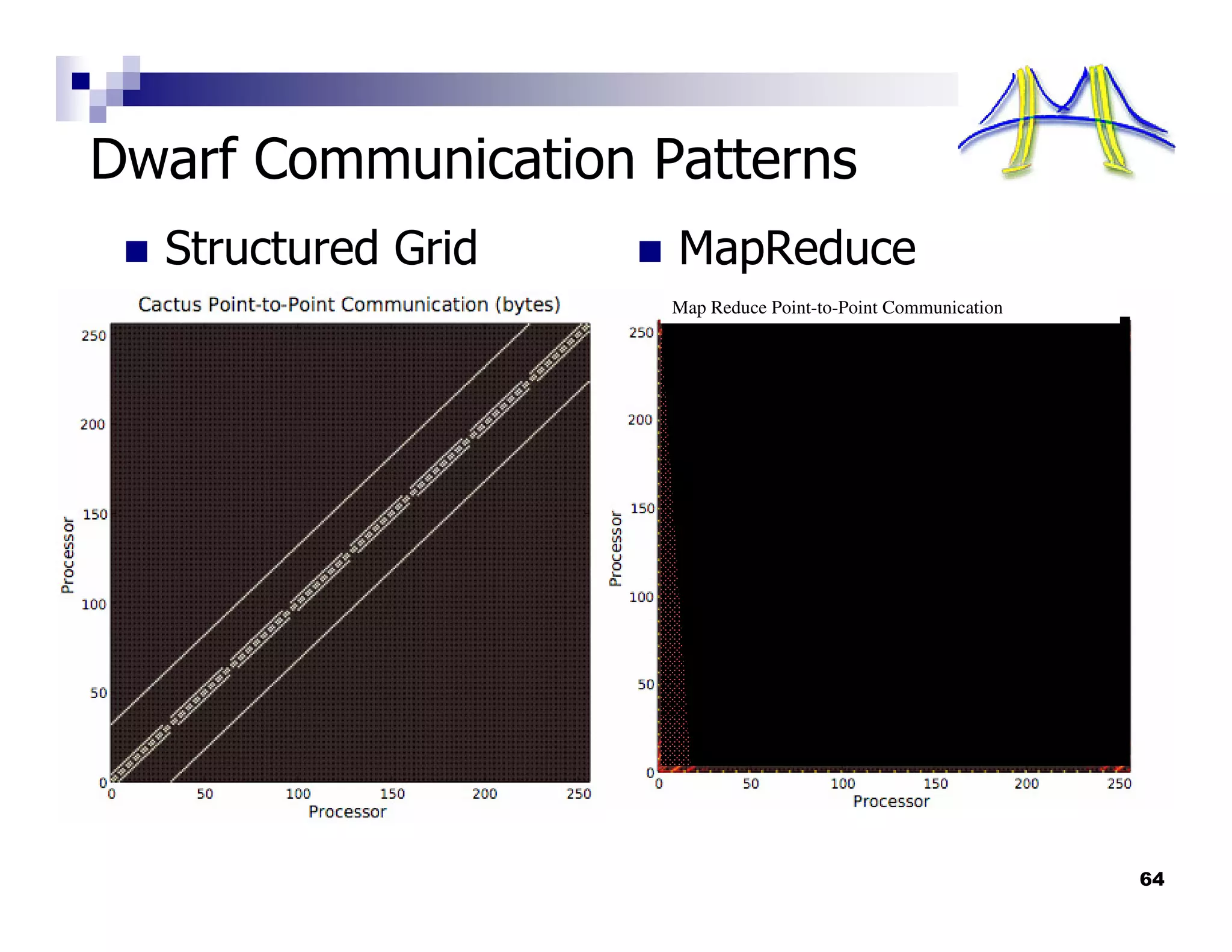 Dwarf Communication Patterns
  Structured Grid    MapReduce
                     Map Reduce Point-to-Point Communication




                                                               64
 