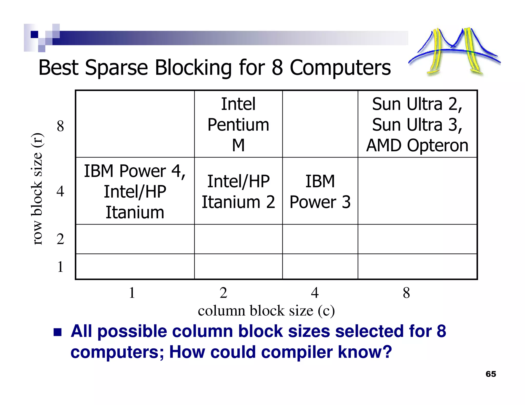 Best Sparse Blocking for 8 Computers
                                          Intel                  Sun Ultra 2,
                     8                   Pentium                 Sun Ultra 3,
row block size (r)




                                            M                   AMD Opteron
                          IBM Power 4,
                                        Intel/HP   IBM
                     4      Intel/HP
                                       Itanium 2 Power 3
                            Itanium
                     2
                     1
                                1          2             4          8
                                        column block size (c)
                         All possible column block sizes selected for 8
                         computers; How could compiler know?
                                                                                65
 