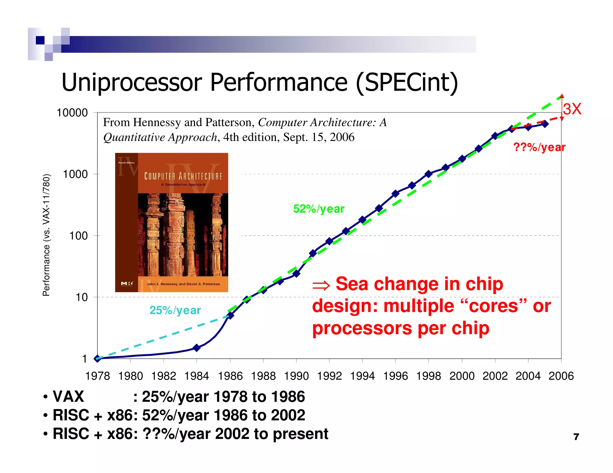 Uniprocessor Performance (SPECint)
                               10000                                                                       3X
                                       From Hennessy and Patterson, Computer Architecture: A
                                       Quantitative Approach, 4th edition, Sept. 15, 2006
                                                                                                   ??%/year

                               1000
Performance (vs. VAX-11/780)




                                                                          52%/year

                                 100



                                                                             ⇒ Sea change in chip
                                 10
                                               25%/year                      design: multiple “cores” or
                                                                             processors per chip
                                   1
                                   1978 1980 1982 1984 1986 1988 1990 1992 1994 1996 1998 2000 2002 2004 2006
• VAX       : 25%/year 1978 to 1986
• RISC + x86: 52%/year 1986 to 2002
• RISC + x86: ??%/year 2002 to present                                                                        7
 