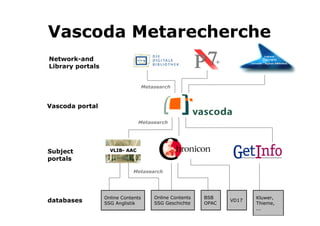 Vascoda portal
Metasearch
Network-and
Library portals
Metasearch
Subject
portals
VLIBVLIB-- AACAAC
Metasearch
databases
Online Contents
SSG Anglistik
BSB
OPAC
Online Contents
SSG Geschichte
VD17
Kluwer,
Thieme,
...
Vascoda Metarecherche
 
