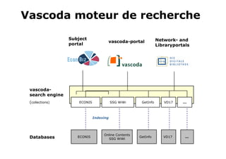 vascoda-
search engine
(collections) ECONIS SSG WiWi GetInfo VD17 ...
Indexing
vascoda-portal Network- and
Libraryportals
Subject
portal
Databases ECONIS
Online Contents
SSG WiWi
VD17 ...GetInfo
Vascoda moteur de recherche
 