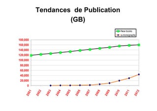 Tendances de Publication
(GB)
0
20,000
40,000
60,000
80,000
100,000
120,000
140,000
160,000
180,000
2001
2002
2003
2004
2005
2006
2007
2008
2009
2010
2011
2012
New books
e-monographs
 