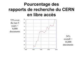 Pourcentage des
rapports de recherche du CERN
en libre accès
34%
overall =
16,000
documents
72% over
the last 5
years =
8,000
documents
 