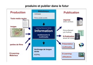 Texte media neutre
images
parties de films
- catalogage
- Pret ou accès ouverte
- catalogage
- Pret ou accès ouverte
imprimé
(livres journaux)
Print-on-Demand
(z.B. ProPrint)
E-Publication
serveur de l´universitée
Présentation
multimedia)
Présentation
multimedia)
Production Publication
E-Learning-
utilisations
E-Learning-
utilisations
produire et publier dans le futur
Learning Resource Center
Information
medianeutre &
multimedia
Learning Resource Center
Information
medianeutre &
multimedia
Bibliothèque
Archivage de longue
durée
KOPAL
E-Learning-
Materiaux
 