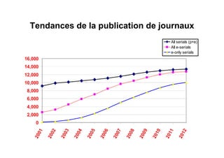 Tendances de la publication de journaux
0
2,000
4,000
6,000
8,000
10,000
12,000
14,000
16,000
2001
2002
2003
2004
2005
2006
2007
2008
2009
2010
2011
2012
All serials (p+e)
All e-serials
e-only serials
 