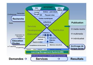 PUBLICATION
Demandes
Recherche
Conferences
Dates
e-Learning
Education
Etudes
Organisation de
seminaires
int/ext
e-T eaching
Services
Developement
Elaboration
Distribution
Learning-Management-System(LMS)
Archivage de
longue terme
media neutre
multimedia
individualisé
Magisterarbeiten
Materiaux educativesCompilations de documents
Publikations
de haut qualité
Publications
imprimés
Publications
Originales
Thèses
Intranet et/ou Internet et imprimé on demande
Demandes Services Resultats
Multimedia-Servicepoint in SUB&TB Naturwissenschaften
INTERNET
OPAC
collections
Textes numériques
DD Pay-per-view
Online – pret interbibl
Bibl.
virtuelles
Guides
Internet-
GBV -
ABES
Publication
 