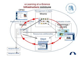 Hyperimage /
SCOPE
Management d`objets
Mneme
Plateforme de communication
Moodle
Publication d’outils
Ressources additionelles
e-Learning et e-Science
Infrastructure commune
Management de Cours
Management d´Identité
Dépot
institutionel
Metalib -CD-ROM
. . .
OPAC
 