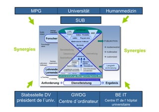 SUB
HumanmedizinUniversitätMPG
BE IT
Centre IT de l‘ hôpital
universitaire
GWDG
Centre d´ordinateur
Stabsstelle DV
président de l´univ.
SUB
Synergies Synergies
 