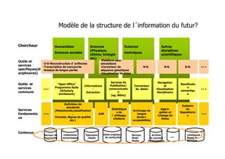 Autres
disciplines
scientifiques
Humanitées
Sciences sociales
Sciences
(Physique,
chimie, biologie
etc)
Sciences
techniques
Serveur de
documents
Collections
numeriseées
Television
/Radio
Dates originaux
de recherche …Archive
de couriers
électroniques
Contenue
Services
fondamenta
ux
“Open Office”
Programme Suite
(Scholarly
workbench)
Informations
-
Extraction
Services de
Publikation/
communicatio
n
(eg. Wikis)
Converteur
de daten
Navigation
et
Visualisation
disciplinaire
Ramificato
n
semantiqu
e
>> >>>>
Outils et
servíces
communs
Outils et
services
specifiques(di
sciplinaires)
Definition de
standards
(Metadonnés,classification
,
Formats, Signes de qualité
etc.)
AAR
Statistique
s de
l´utilisage,
citations
Archivage de
longue
durée+
accessibilitée
Aggre-
gation et
Linkage de
Dates
Systeme
de
Repositorie
s
>>> >>>
N.N. N.N. N.N. >> >>>>
•Plattform pour
simulations
•Converteur de
séquence génetiques
•Visualisation de dates
•3-D-Reconstruction d´artifactes
•Transcription de manuscrits
•Analyse de langue parlée
Chercheur
catalogues /
Bases de
données
Serveur
Multi-
Media
Modèle de la structure de l´information du futur?
 