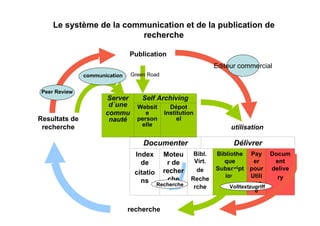 Le système de la communication et de la publication de
recherche
Resultats de
recherche
Self Archiving
Websit
e
person
elle
Dépot
Institution
el
Server
d´une
commu
nauté
utilisation
Pay
er
pour
Utili
sag
e
Bibl.
Virt.
de
Reche
rche
Bibliothe
que
Subscript
ion
Docum
ent
delive
ry
Moteu
r de
recher
che
Index
de
citatio
ns
DélivrerDocumenter
Green Road
Peer Review
recherche
Recherche Volltextzugriff
Publication
communication
Editeur commercial
 
