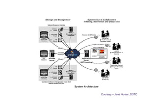 Courtesy – Jane Hunter, DSTC
 