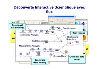 Découverte Interactive Scientifique avec
flux
Relational
data mining
Text mining
Spectrum
data mining
Chemical
sequence
data model
Visualizing
relational
data clusters
Visualizing
multidimensional
data
Visualizing
sequence dataVisualizing
pathway data
Text mining
visualization
Visualizing
cluster statistics
Visualizing
serial/spectrum
data
Decision tree
model of
metabonomic
profile
Chemical
structure
visualization
Relational
data mining
Text mining
Spectrum
data mining
Chemical data
model
 