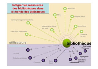 lab books
expositions
PDAs
learning management systems
campus portal
Materiaux de coursl
text book
collections personelles
Listes de
lecture
Archive
Collections digitales
E-reserve
Cata
logue
Collections
licencées
Aggregation
References
virtuelles
Pret interbibl
bibliothèqueutilisateurs
ressources
lab books
PDAs
learning management systems
campus portal
Intégrer les ressources
des bibliothèques dans
le monde des utilisateurs
 