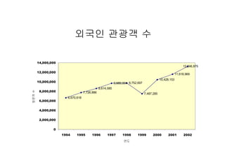 외국인 관광객 수 