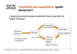 Traçabilité des expositions: quelle
démarche?
L’approche produit/vecteur/exposition dans la gestion du
risque chimique
Ecosystème
Environnement

L’Homme
Produits
Sources
Inventaire produit,
classification

Vecteurs
Air, contact

L’écosystème
Poste de
travail et
habitat
CMR, air intérieur

© SGS Multilab Rouen, Yvon Gervaise – CONFERENCE EXPERTISE ET CHIMIE ANALYTIQUE AVANCÉE / ESCOM – 07/02/2014

32

 