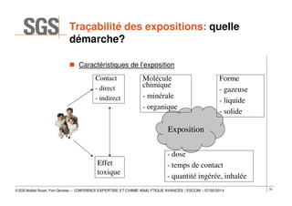 Traçabilité des expositions: quelle
démarche?
Caractéristiques de l’exposition
Contact
- direct
- indirect

Molécule
chimique
- minérale
- organique

Forme
- gazeuse
- liquide
- solide

Exposition

Effet
toxique

- dose
- temps de contact
- quantité ingérée, inhalée

© SGS Multilab Rouen, Yvon Gervaise – CONFERENCE EXPERTISE ET CHIMIE ANALYTIQUE AVANCÉE / ESCOM – 07/02/2014

33

 