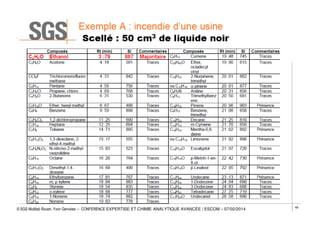 © SGS Multilab Rouen, Yvon Gervaise – CONFERENCE EXPERTISE ET CHIMIE ANALYTIQUE AVANCÉE / ESCOM – 07/02/2014

48

 