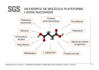 UN EXEMPLE DE MOLÉCULE PLATEFORME :
L’ACIDE SUCCINIQUE
Plastiques
biosourcés

Produits
pharmaceutiques

Solvants

Plastifiants

Exhausteurs
de goût

Agents de surface
et pigments

Polyuréthane

Métallisation

Pyrrolidones

1,4 BDO/THF

Produits anti-gel

© SGS Multilab Rouen, Yvon Gervaise – CONFERENCE EXPERTISE ET CHIMIE ANALYTIQUE AVANCÉE / ESCOM – 07/02/2014

60

 