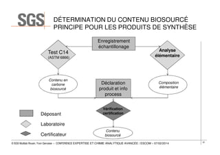 DÉTERMINATION DU CONTENU BIOSOURCÉ
PRINCIPE POUR LES PRODUITS DE SYNTHÈSE

Test C14

Enregistrement
échantillonage

(ASTM 6866)

Contenu en
carbone
biosourcé

Déposant

Déclaration
produit et info
process

Analyse
élémentaire

Composition
élémentaire

Vérification
certification

Laboratoire
Certificateur

Contenu
biosourcé

© SGS Multilab Rouen, Yvon Gervaise – CONFERENCE EXPERTISE ET CHIMIE ANALYTIQUE AVANCÉE / ESCOM – 07/02/2014

61

 