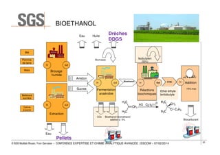 BIOETHANOL
Eau

Drêches
DDGS

Huile

Blé
Pomme
de terre

In

Maïs

(53%)

out

Broyage
humide

Amidon
In

Sucres
Betterave
sucrière

Canne
à sucre

Isobutylen

Biomasse

In

out

Bioethanol

Fermentation
anaérobie

In

Réactions
biochimiques

Out

ETBE

Ether éthyle
tertiobutyle

In

Addition
15% max

out

Extraction

CO2

Bioethanol/ biomethanol
addition à 5%

Biocarburant

Eau

Pellets
© SGS Multilab Rouen, Yvon Gervaise – CONFERENCE EXPERTISE ET CHIMIE ANALYTIQUE AVANCÉE / ESCOM – 07/02/2014

63

 