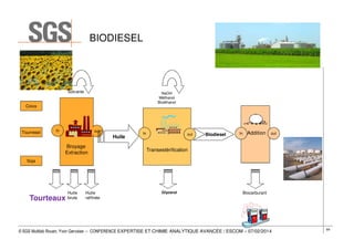 BIODIESEL

Solvants

NaOH
Méthanol
Bioéthanol

Colza

Tournesol

In

Pomme

out

Broyage
Extraction

Huile

In

out

Biodiesel

In

Addition

out

Transestérification

Soja

Tourteaux

Huile
brute

Huile
raffinée

Glycerol

Biocarburant

© SGS Multilab Rouen, Yvon Gervaise – CONFERENCE EXPERTISE ET CHIMIE ANALYTIQUE AVANCÉE / ESCOM – 07/02/2014

64

 